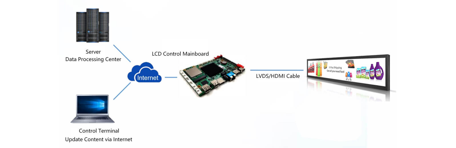 Supermarket Shelf Display